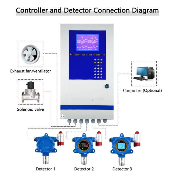 fixed gas detector China supplier fixed gas detector China supplier